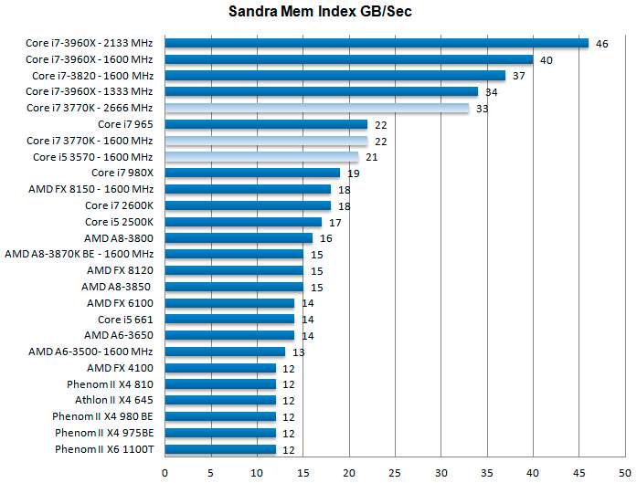 Тест процессоров Core i7-3770K и i5-3570